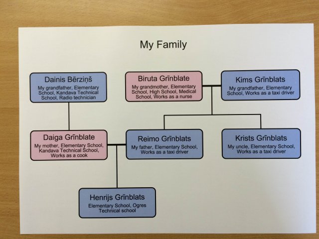 MyfamilyjobtreeLatvia